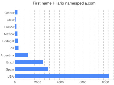 Given name Hilario