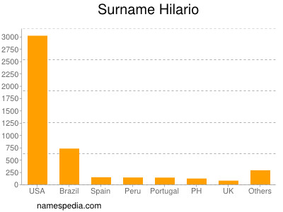 Surname Hilario