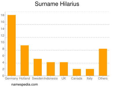 Surname Hilarius