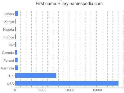 prenom Hilary