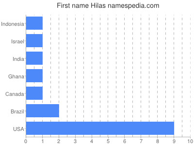 Vornamen Hilas