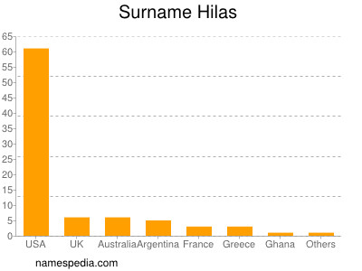 Familiennamen Hilas