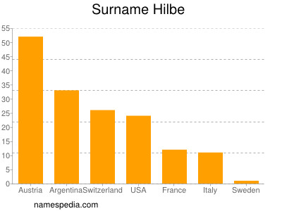 Familiennamen Hilbe
