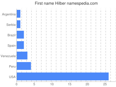 Vornamen Hilber