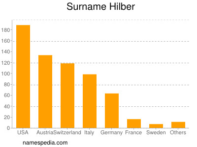 Familiennamen Hilber