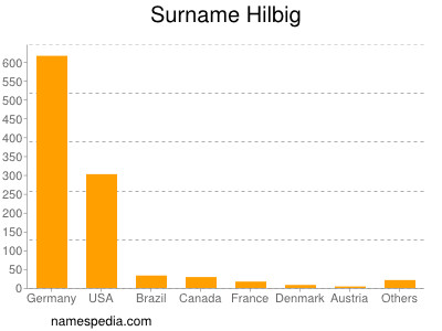 Familiennamen Hilbig