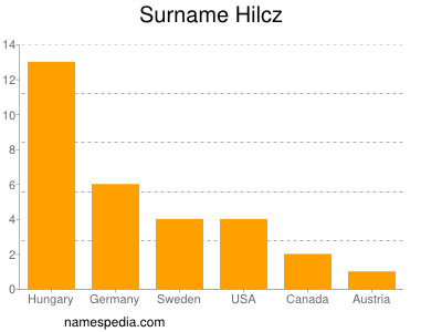 Surname Hilcz