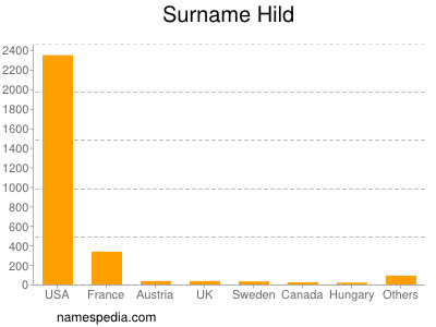 Familiennamen Hild