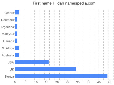 prenom Hildah