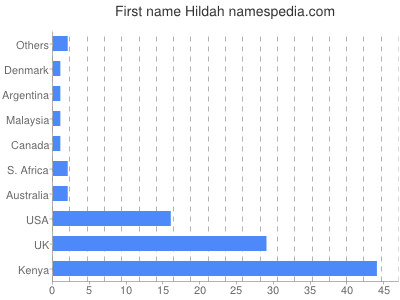 Given name Hildah