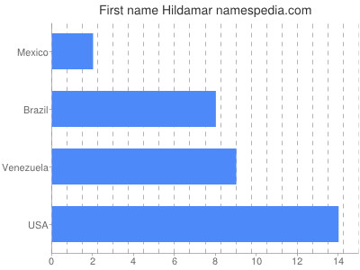 Vornamen Hildamar
