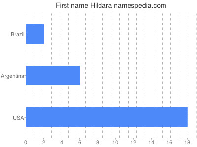 Vornamen Hildara