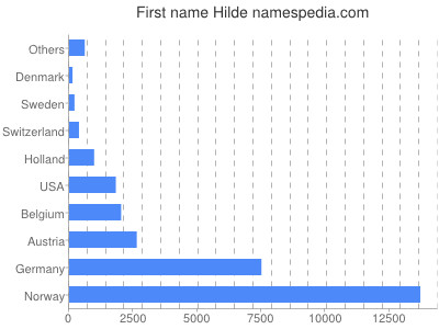 prenom Hilde