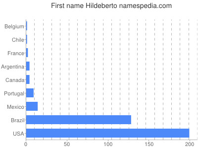 prenom Hildeberto