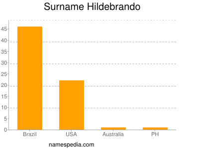 Familiennamen Hildebrando