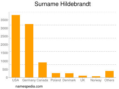 Familiennamen Hildebrandt