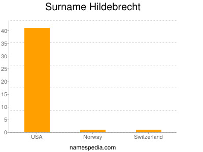 Familiennamen Hildebrecht