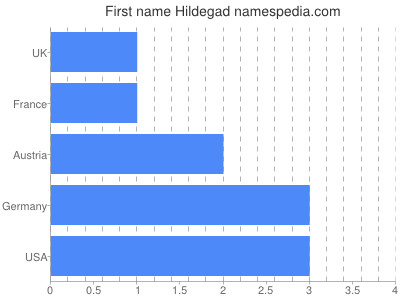 Vornamen Hildegad