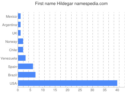 Given name Hildegar