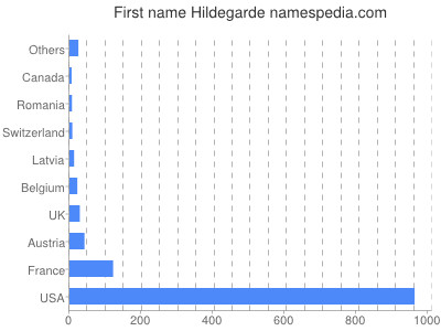 Vornamen Hildegarde