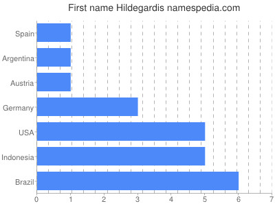 Vornamen Hildegardis
