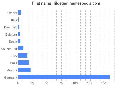 Vornamen Hildegart