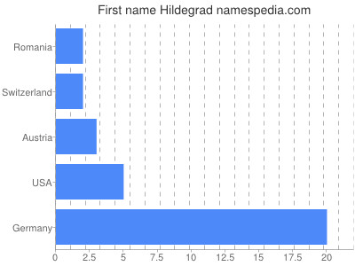 Vornamen Hildegrad