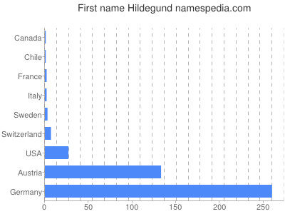 Vornamen Hildegund