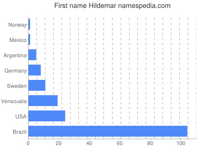 Vornamen Hildemar