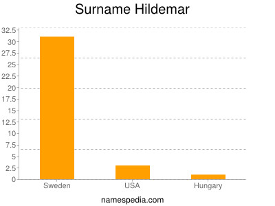 Familiennamen Hildemar
