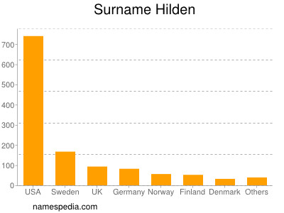 Surname Hilden