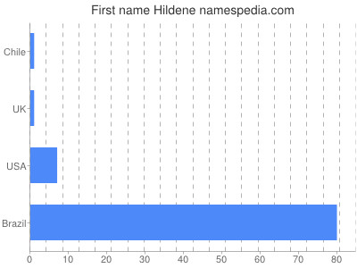 prenom Hildene