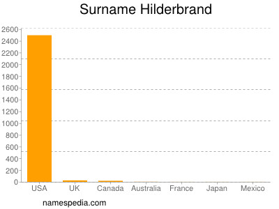 Familiennamen Hilderbrand