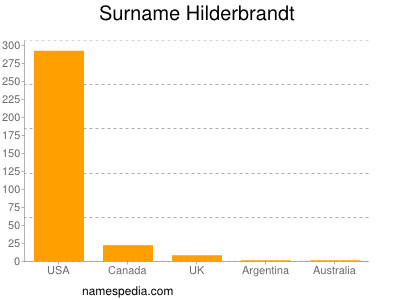 Surname Hilderbrandt