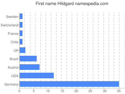 prenom Hildgard