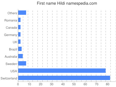 Vornamen Hildi