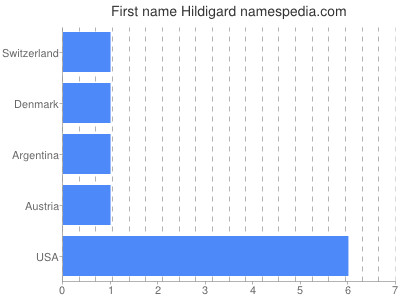 Given name Hildigard