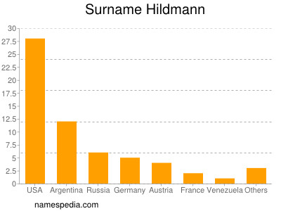Familiennamen Hildmann
