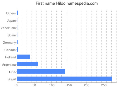 prenom Hildo