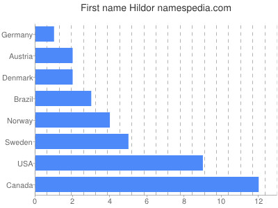 Vornamen Hildor