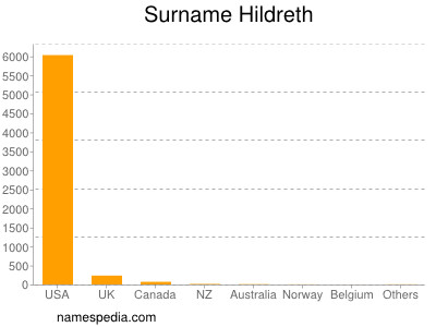 Surname Hildreth
