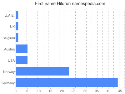 Vornamen Hildrun