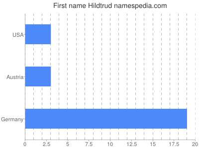 Given name Hildtrud
