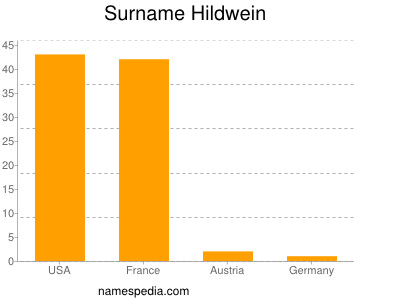 Familiennamen Hildwein