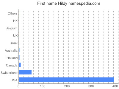 prenom Hildy