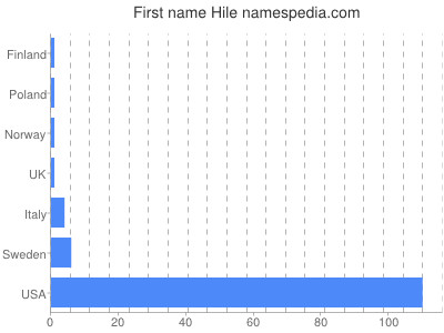 Given name Hile