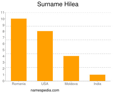 Familiennamen Hilea