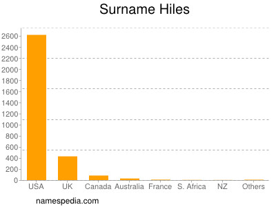 nom Hiles