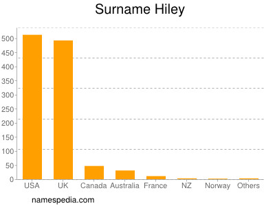 Familiennamen Hiley