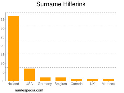 Surname Hilferink